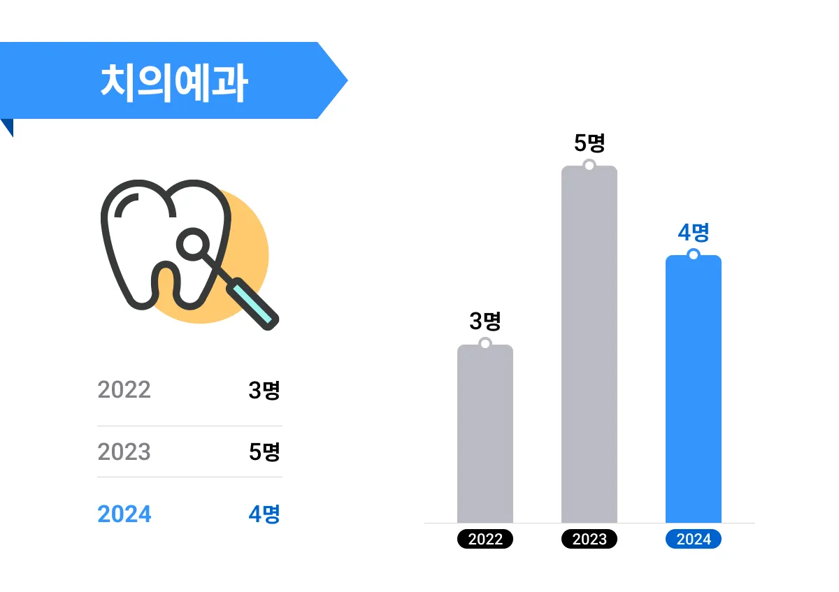 치의예과