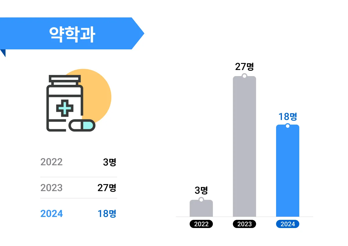 약학과