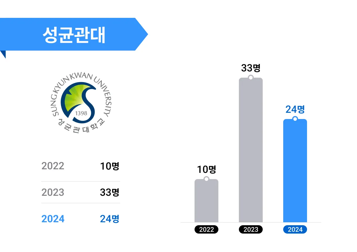 성균관대