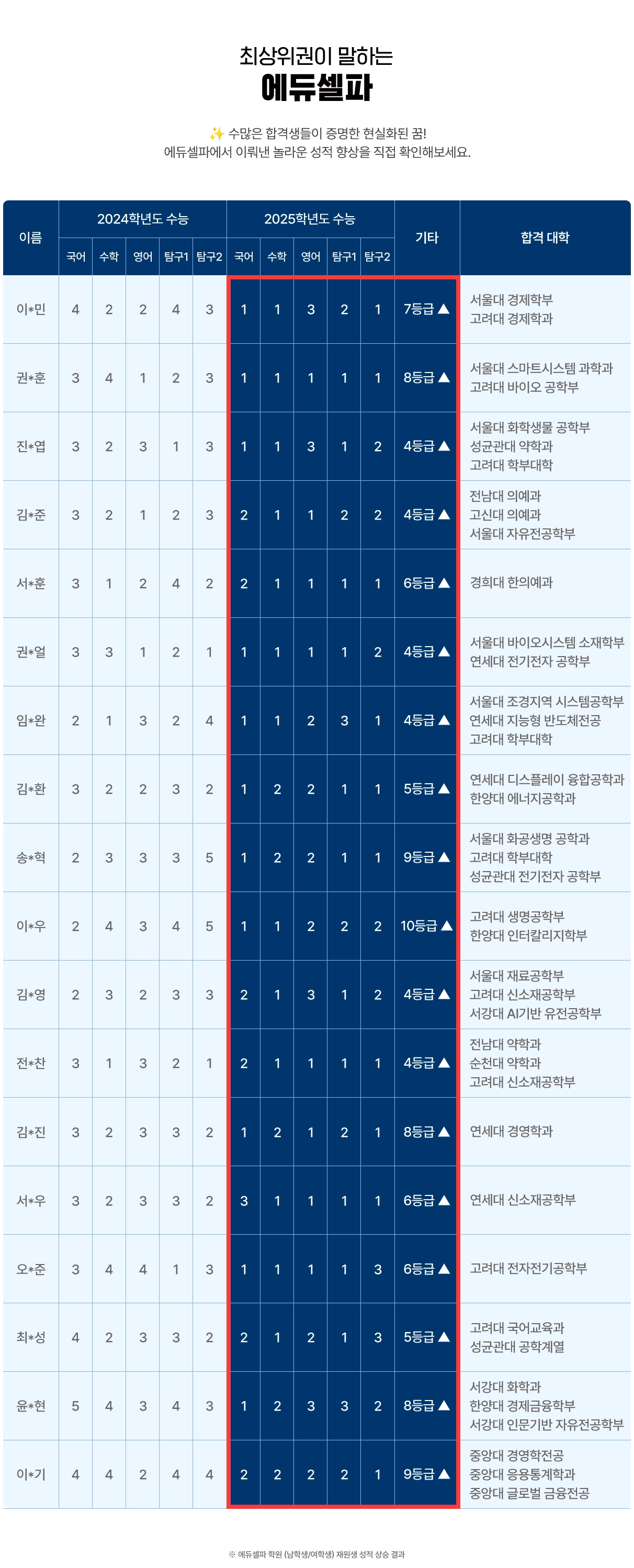 에듀셀파 윈터스쿨 성적 상승 사례